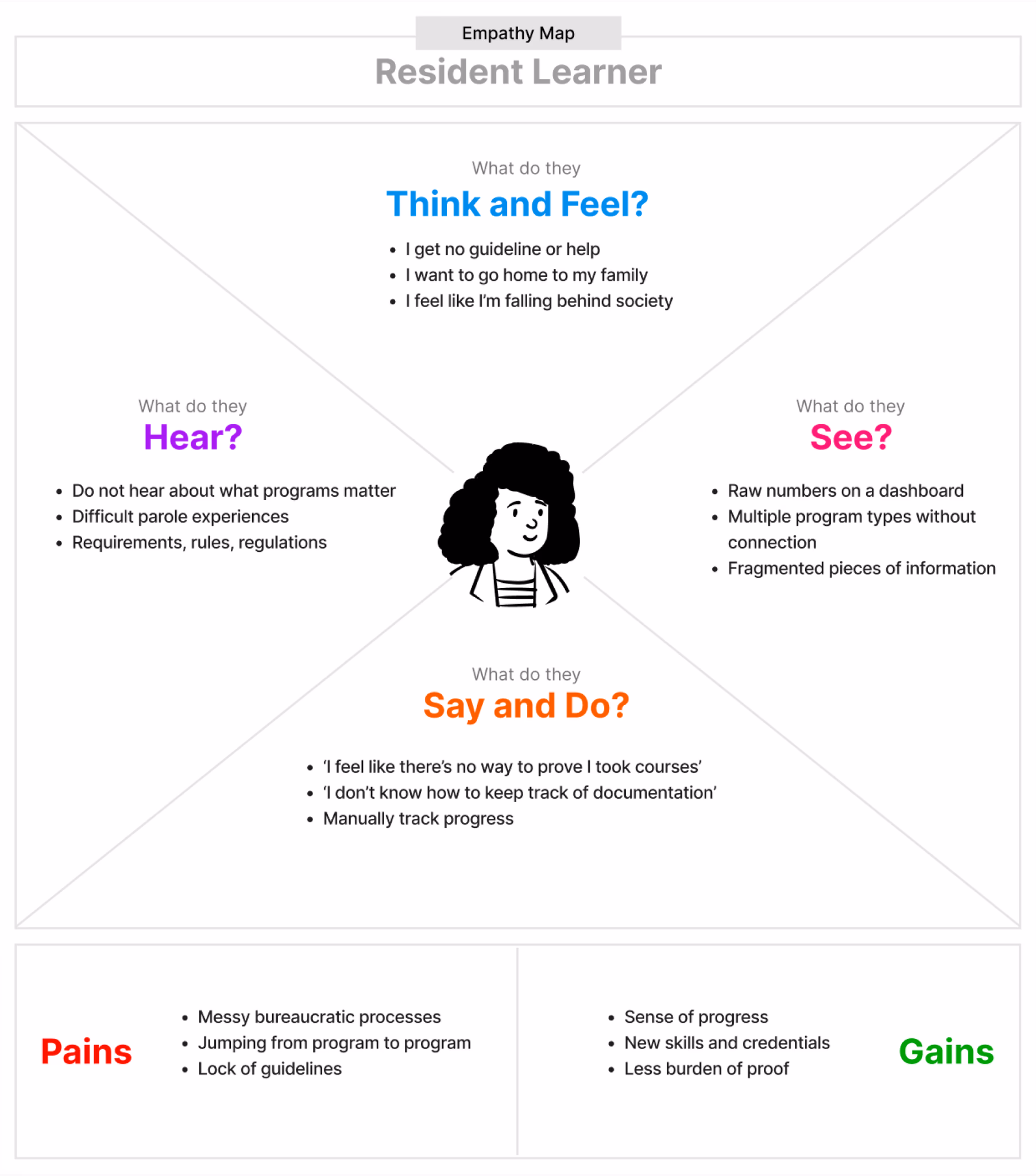 Empathy map for incarcerated learners in UnlockEd programs